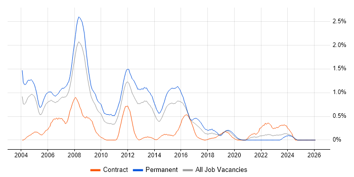 C++ Software Engineer job vacancy trend in South Wales