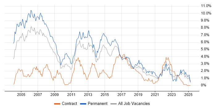 Job vacancy trend for C++ in South Wales Job vacancy trend for C++ in South Wales