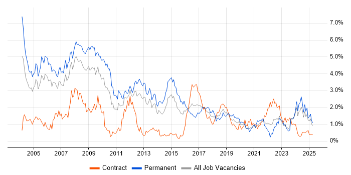 Job vacancy trend for C in South Wales Job vacancy trend for C in South Wales