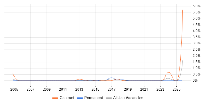 Cabling Engineer job vacancy trend in South Wales Cabling Engineer job vacancy trend in South Wales