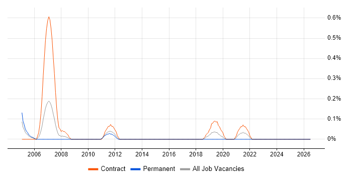 CAD Engineer job vacancy trend in South Wales