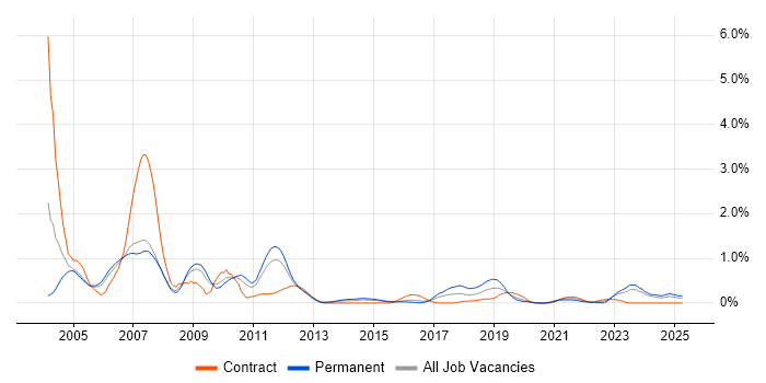 Job vacancy trend for CAD in South Wales Job vacancy trend for CAD in South Wales