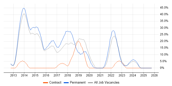 Agile job vacancy trend in Caerphilly