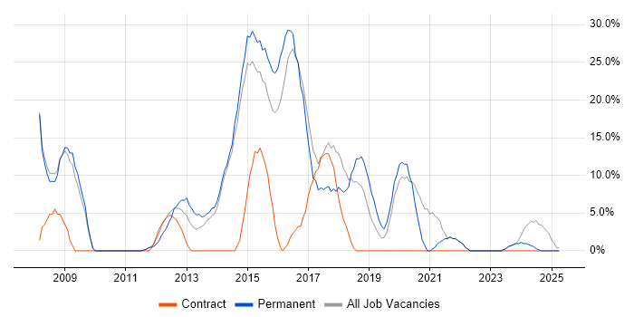 Job vacancy trend for Analytical Skills in Caerphilly