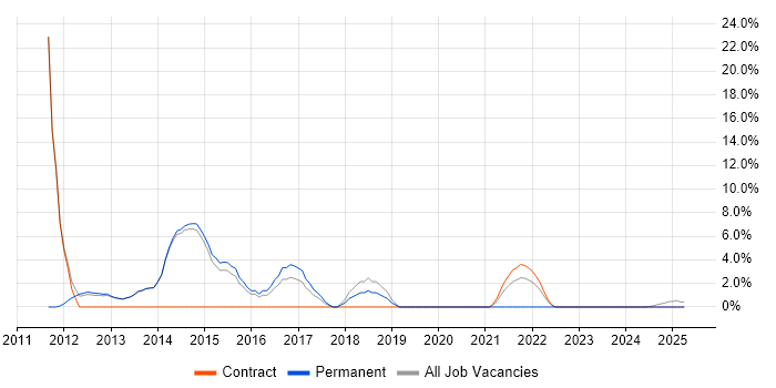 Job vacancy trend for Asset Management in Caerphilly