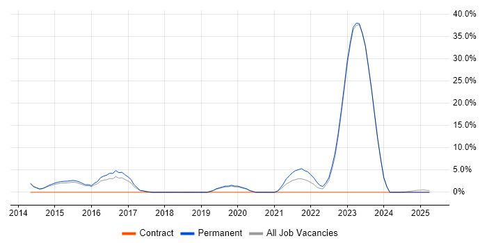 Job vacancy trend for Business Continuity in Caerphilly