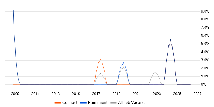 C job vacancy trend in Caerphilly