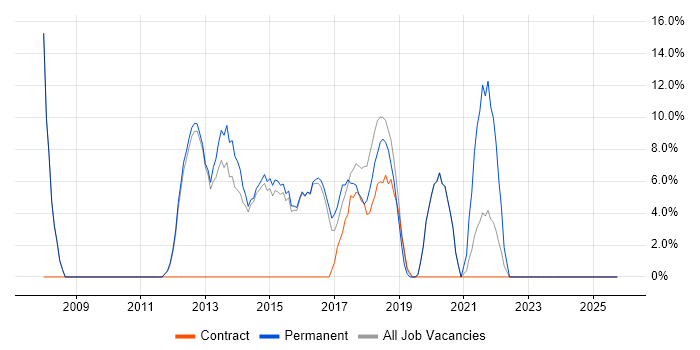 Change Management job vacancy trend in Caerphilly