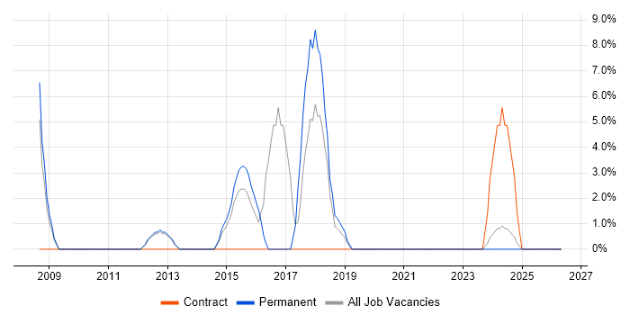 Computer Science job vacancy trend in Caerphilly