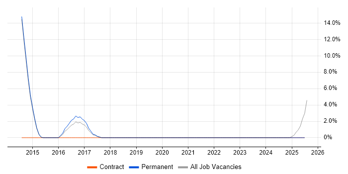Job vacancy trend for Contract Management in Caerphilly