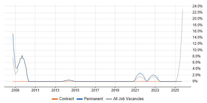Customer Requirements job vacancy trend in Caerphilly
