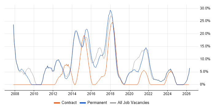 Degree job vacancy trend in Caerphilly