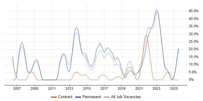 Job vacancy trend for Finance in Caerphilly Job vacancy trend for Finance in Caerphilly