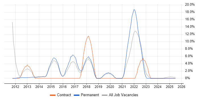Job vacancy trend for Information Security in Caerphilly