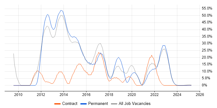 Job vacancy trend for ITIL in Caerphilly