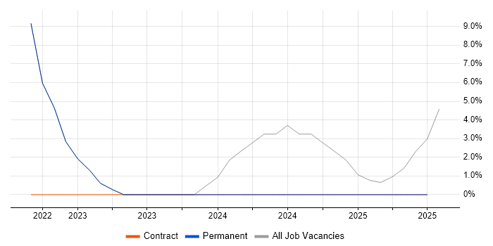 Job vacancy trend for Law in Caerphilly