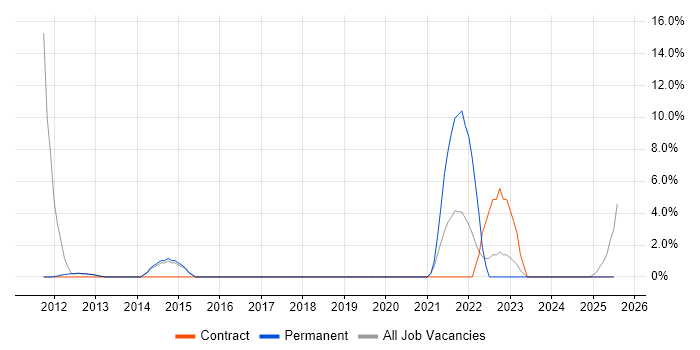 Job vacancy trend for Legal in Caerphilly