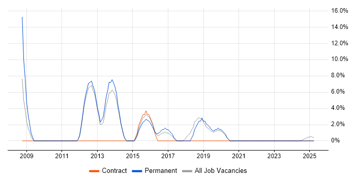 Job vacancy trend for Line Management in Caerphilly