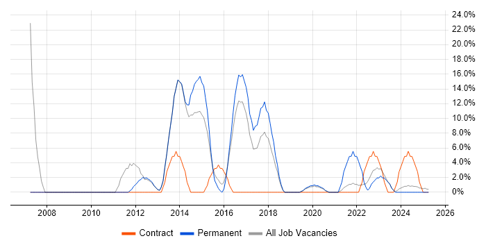Job vacancy trend for Management Information System in Caerphilly