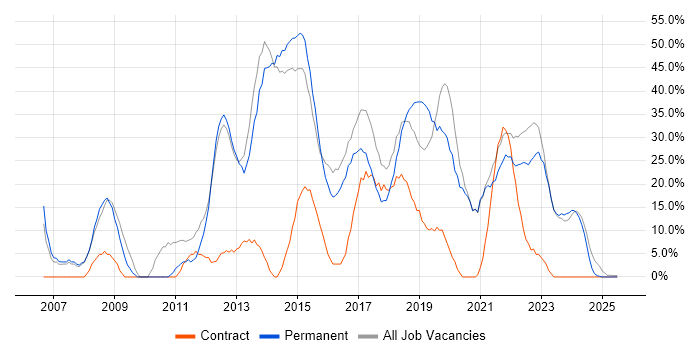 Job vacancy trend for Microsoft in Caerphilly