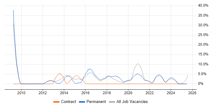 Job vacancy trend for Microsoft Excel in Caerphilly