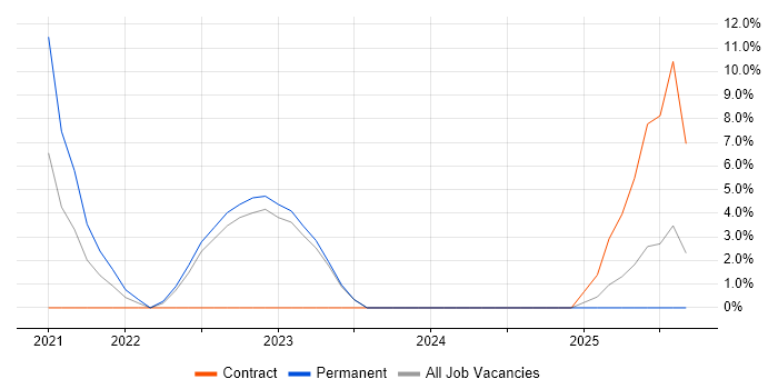 Onboarding job vacancy trend in Caerphilly