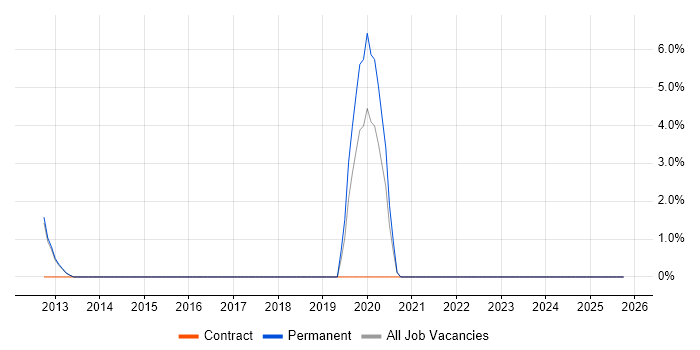 PMP job vacancy trend in Caerphilly