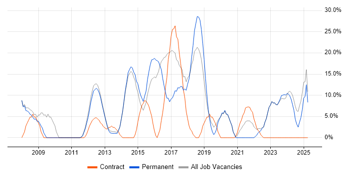 Job vacancy trend for Problem-Solving in Caerphilly