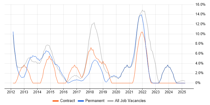 Job vacancy trend for Project Delivery in Caerphilly