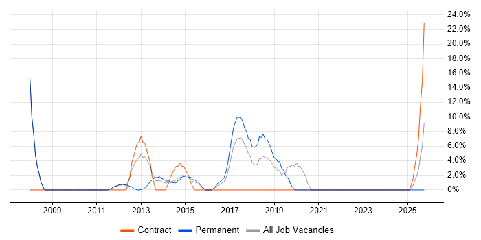 Requirements Gathering job vacancy trend in Caerphilly
