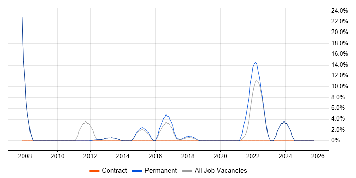 Risk Management job vacancy trend in Caerphilly