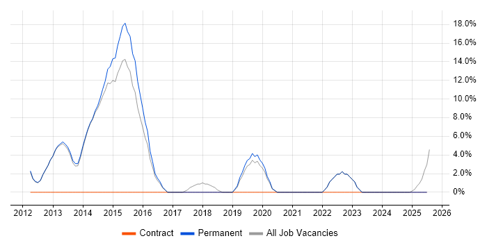 Job vacancy trend for Roadmaps in Caerphilly