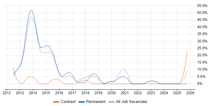 SAP job vacancy trend in Caerphilly