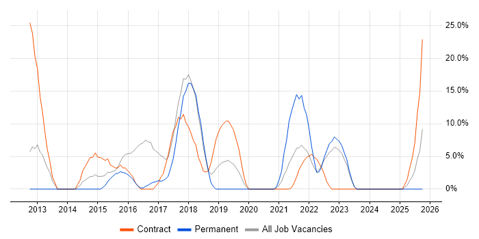Security Cleared job vacancy trend in Caerphilly