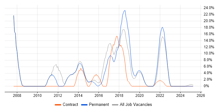 Job vacancy trend for Senior in Caerphilly
