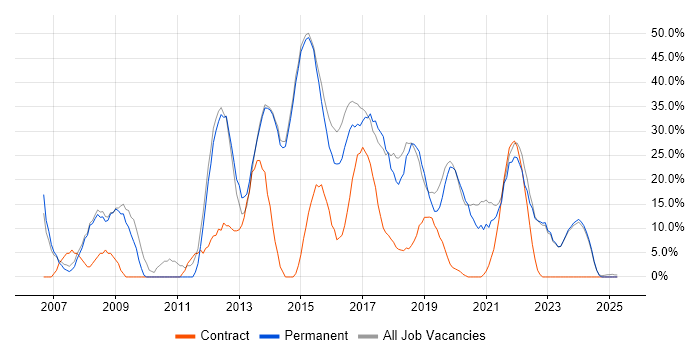 Job vacancy trend for Social Skills in Caerphilly