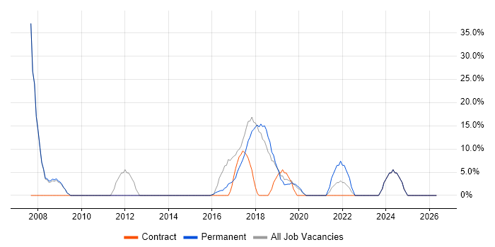 Software Engineering job vacancy trend in Caerphilly