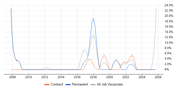 Software Testing job vacancy trend in Caerphilly Software Testing job vacancy trend in Caerphilly