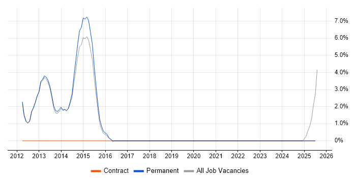 Job vacancy trend for Technology Roadmap in Caerphilly
