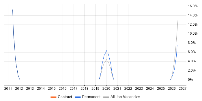 Time Management job vacancy trend in Caerphilly