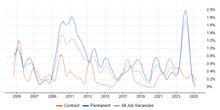 Job vacancy trend for Capacity Planning in South Wales Job vacancy trend for Capacity Planning in South Wales