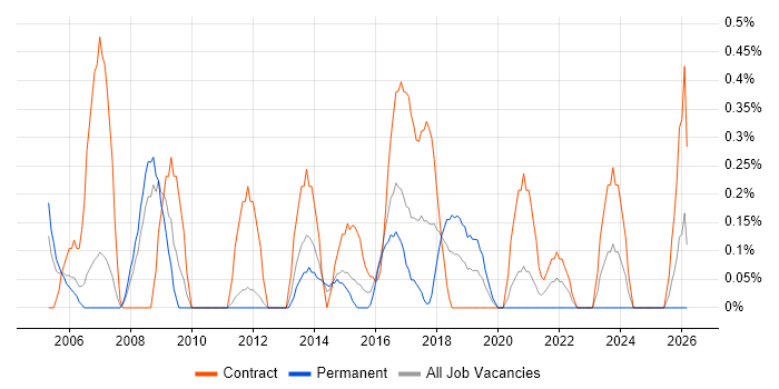 1st/2nd Line Support Engineer job vacancy trend in Cardiff