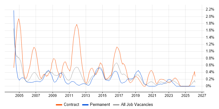 1st/2nd Line Support job vacancy trend in Cardiff