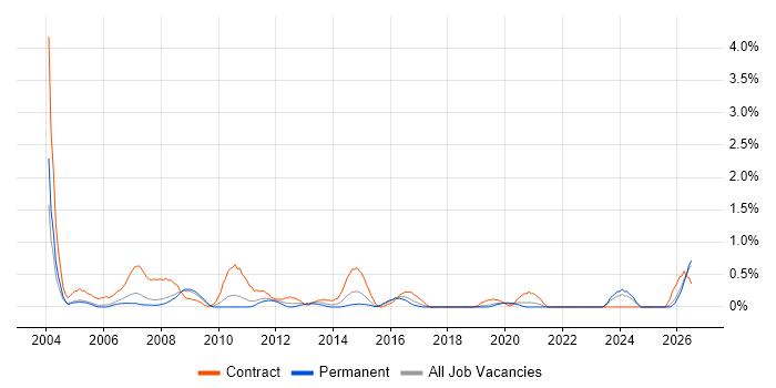 First Line Help Desk Support job vacancy trend in Cardiff