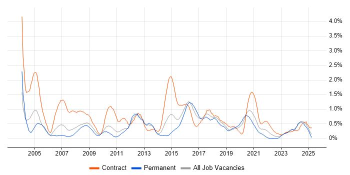 Job vacancy trend for 1st Line Support in Cardiff