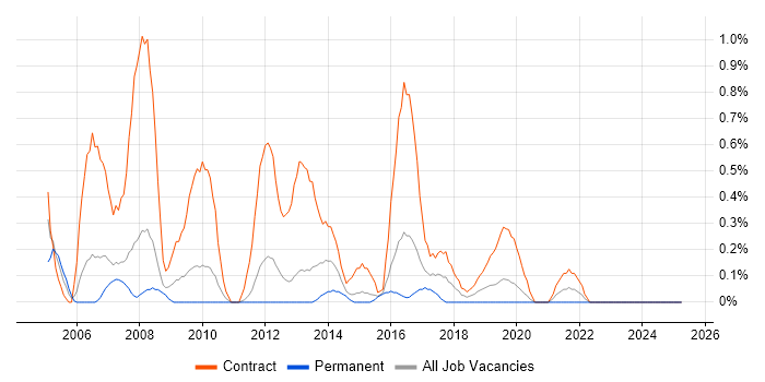 Job vacancy trend for 2nd Line Desktop Support in Cardiff