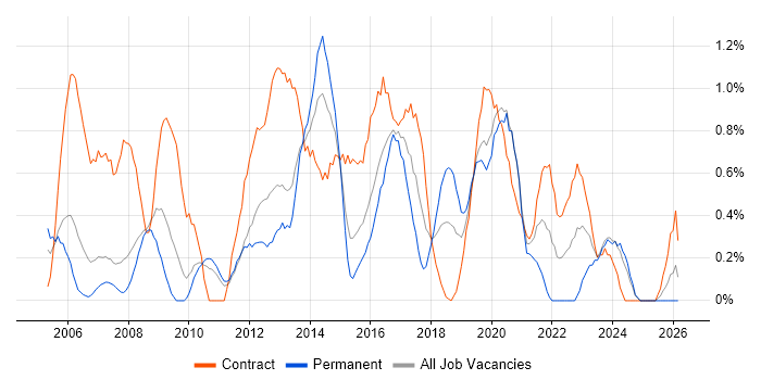 2nd Line Engineer job vacancy trend in Cardiff