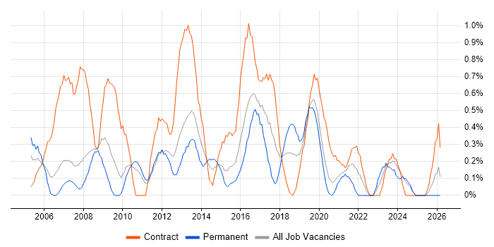 2nd Line Support Engineer job vacancy trend in Cardiff