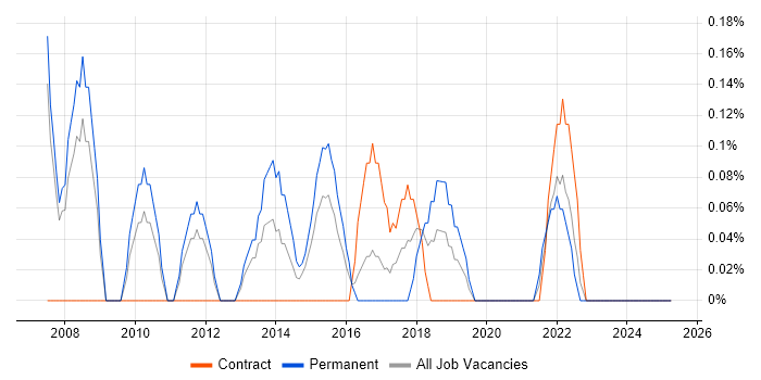 Job vacancy trend for 2nd Line Technical Support in Cardiff