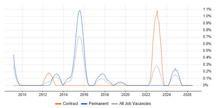 802.1X job vacancy trend in Cardiff